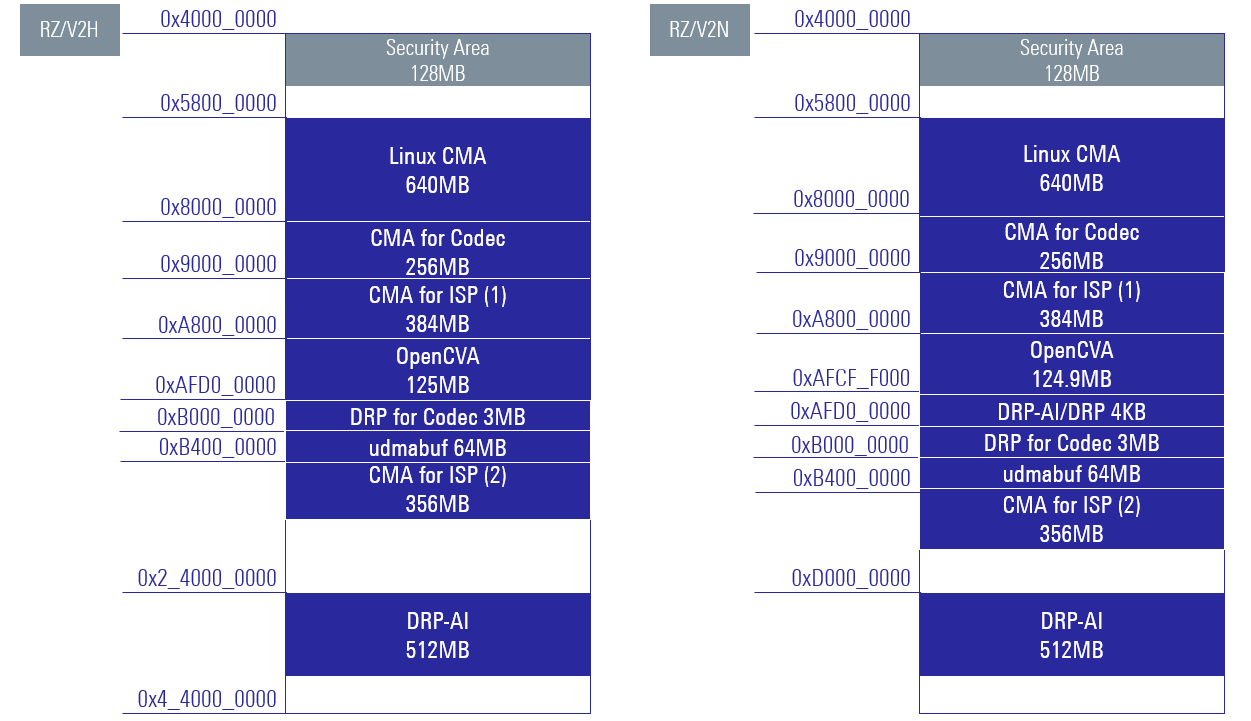 V2H V2N memory map