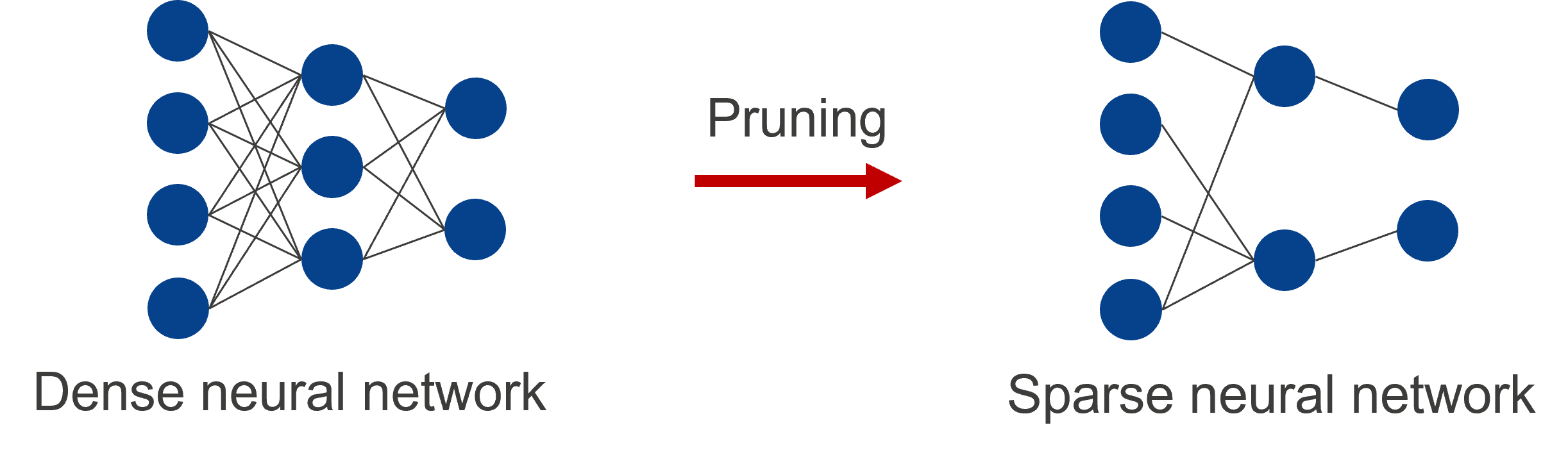 Schematic View of the Pruning of a Neural Network