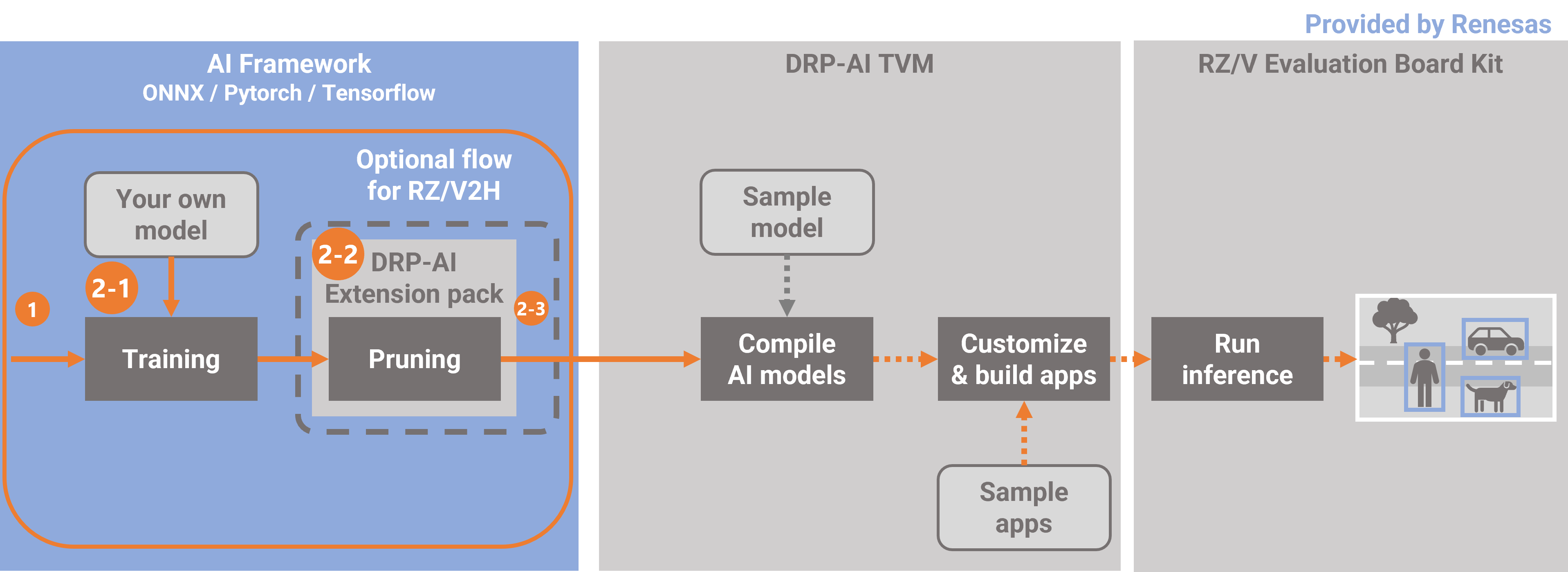 Flow of the DRP-AI Extension Pack